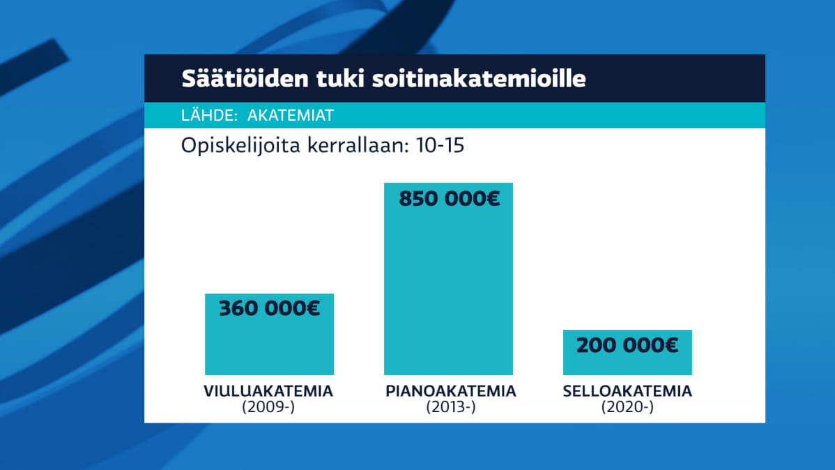 Soitinakatemiat grafiikka