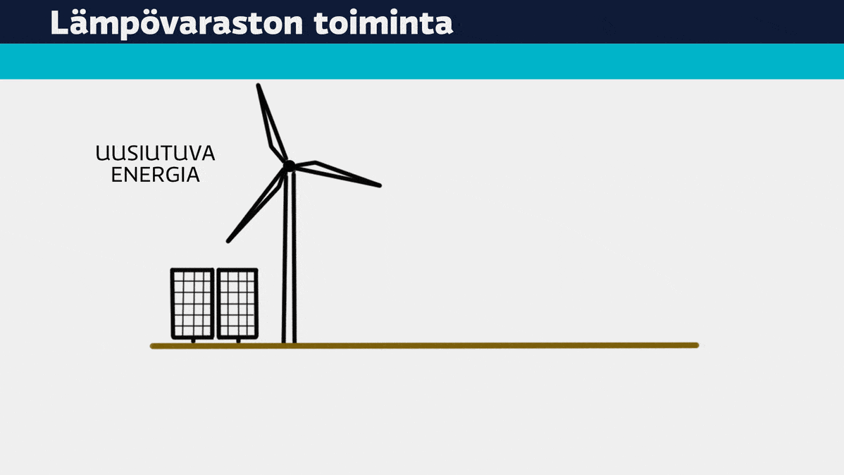 Havainneanimaatio Polar Night Energyn Oy:n lämpövaraston toiminnasta.