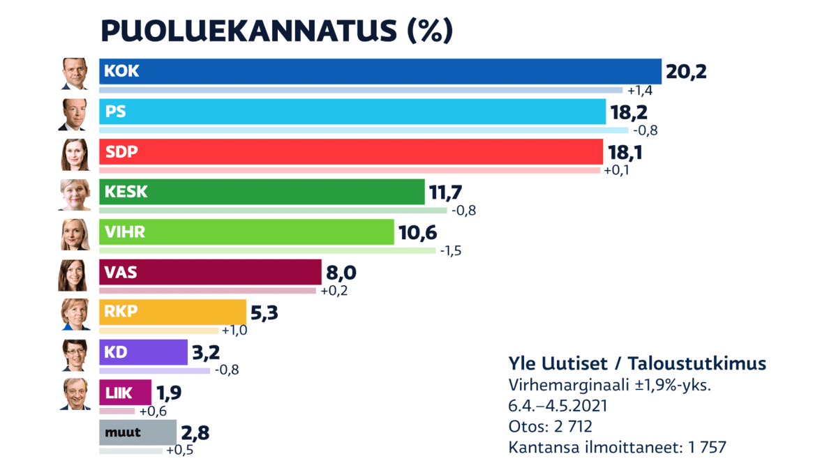 Huhtikuun 2021 puoluekannatusmittaus. Kokoomus on noussut Perussuomalaisten ohi suurimmaksi puolueeksi, SDP on kolmantena.