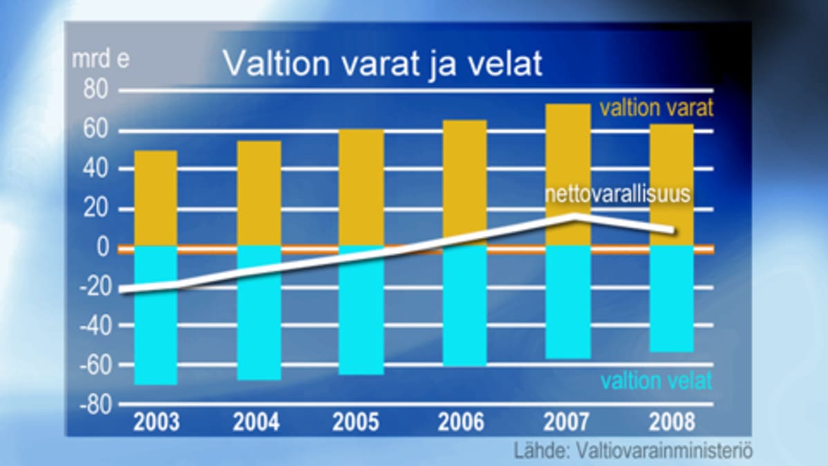 Valtion varat ja velat graafiina.