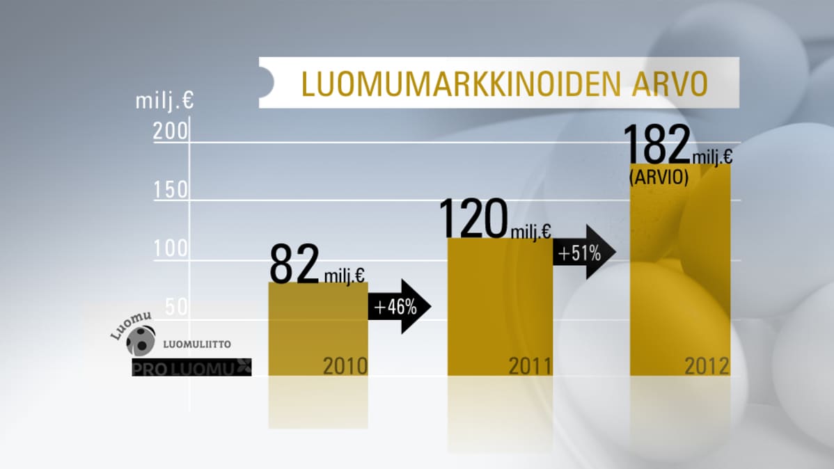 Luomumarkkinoiden arvo -grafiikka.