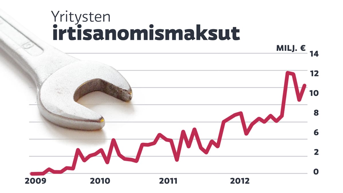 Grafiikka työttömyysvakuusrahaston mukaisista yritysten irtisanomismaksuista vuosina 2009-2012.