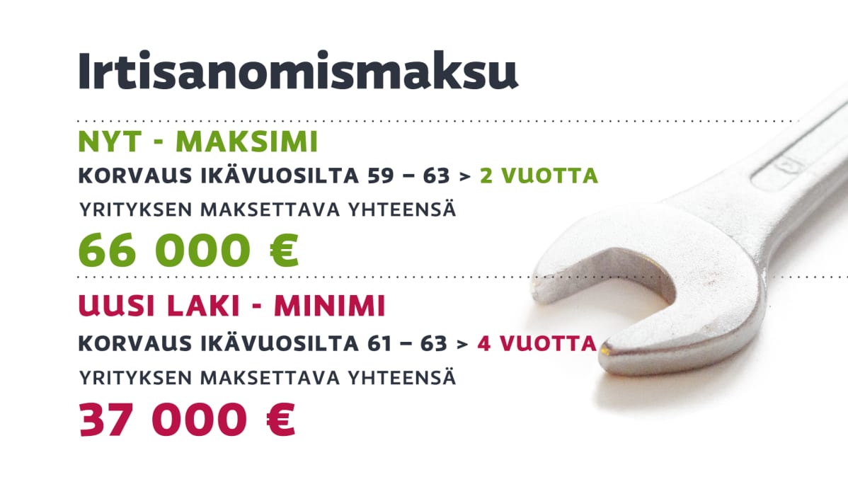 Irtisamismaksu -grafiikka.