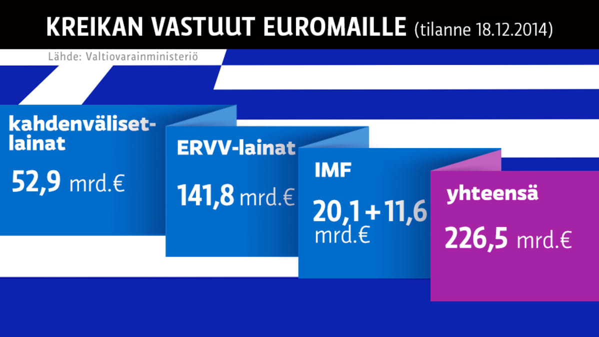 Kreikan vastuut ulkomaille -grafiikka