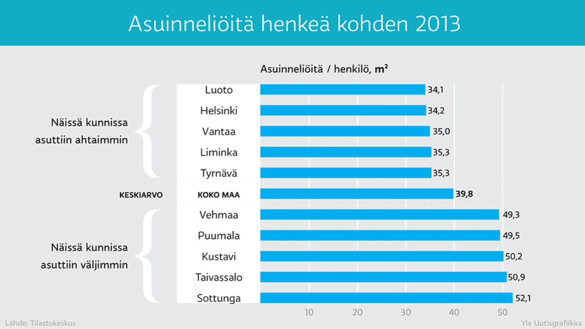 Asuinneliöitä henkeä kohden 2013