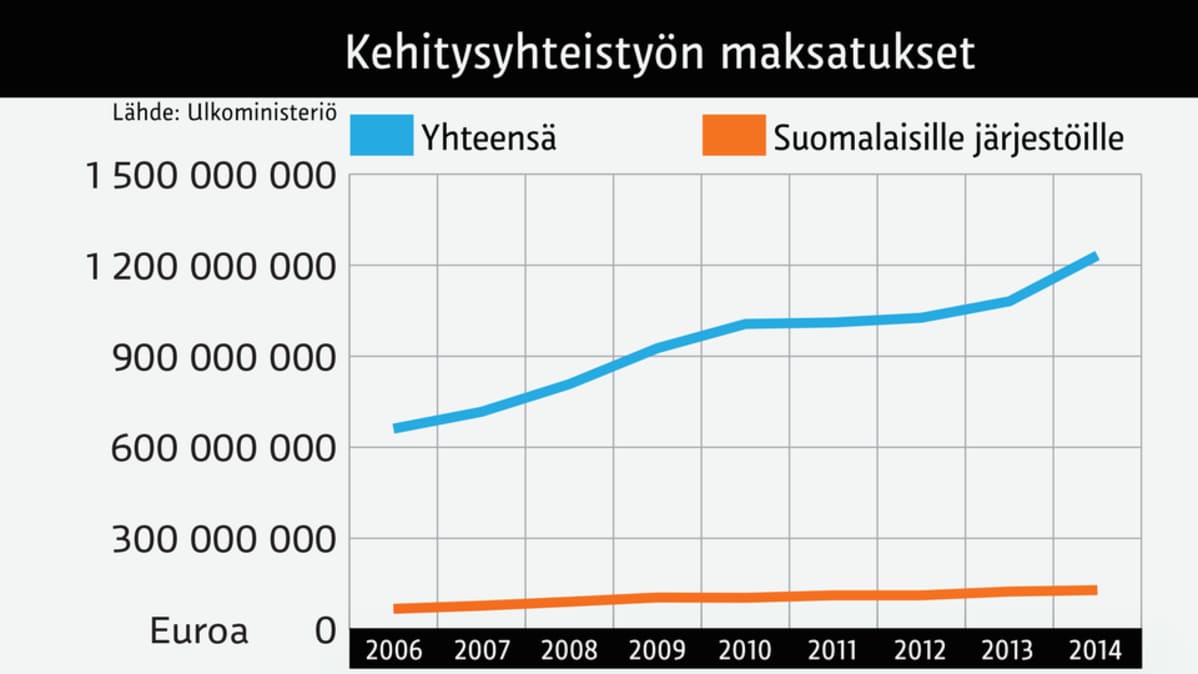 Grafiikka kehitysyhteistyön maksatuksista.