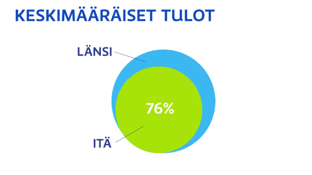 Saksojen keskimääräisen tulon graafinen vertailu.