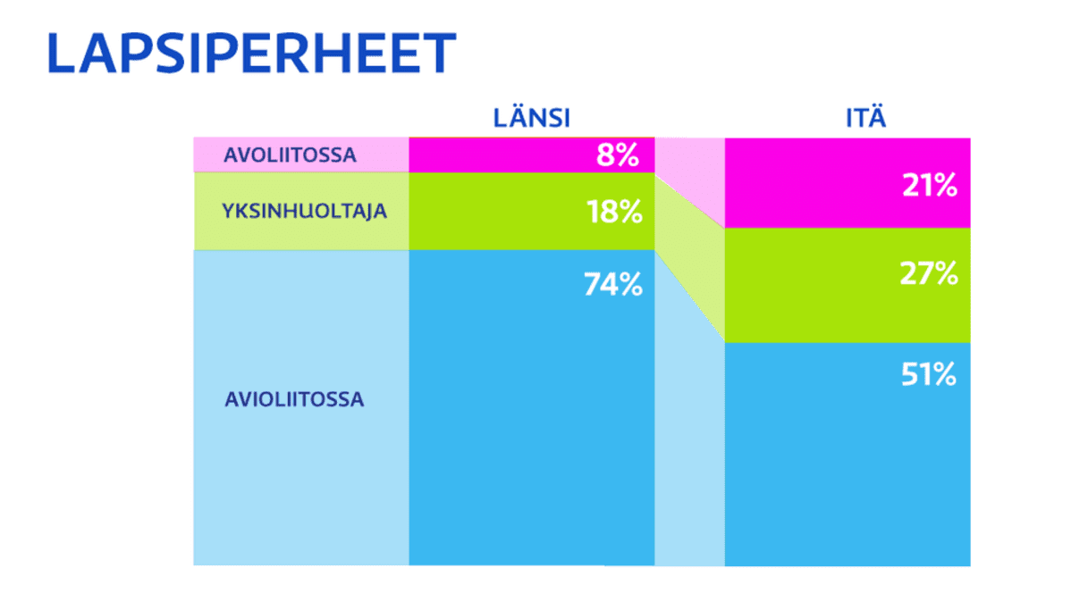 Saksalaisten lapsiperheiden graafinen vertailu idän ja lännen kesken.
