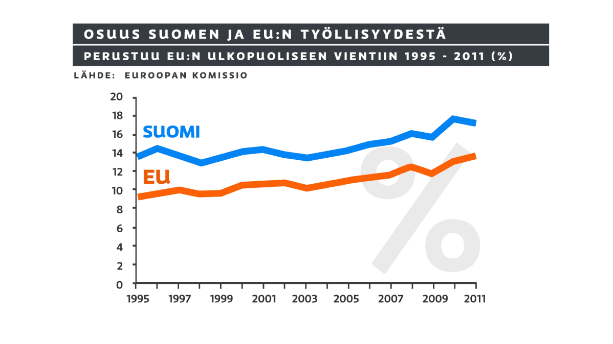 Graaffi työllisyysprosenteissa Suomen ja EU:n alueella