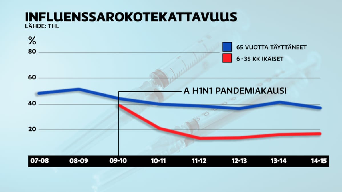Influenssarokotekattavuus