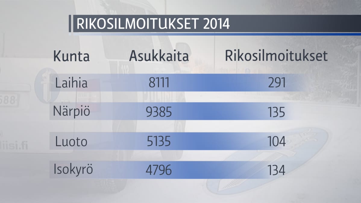 Rikosilmoituksia tehdään ruotsinkielisistä kunnista selvästi suomenkielisiä vähemmän.