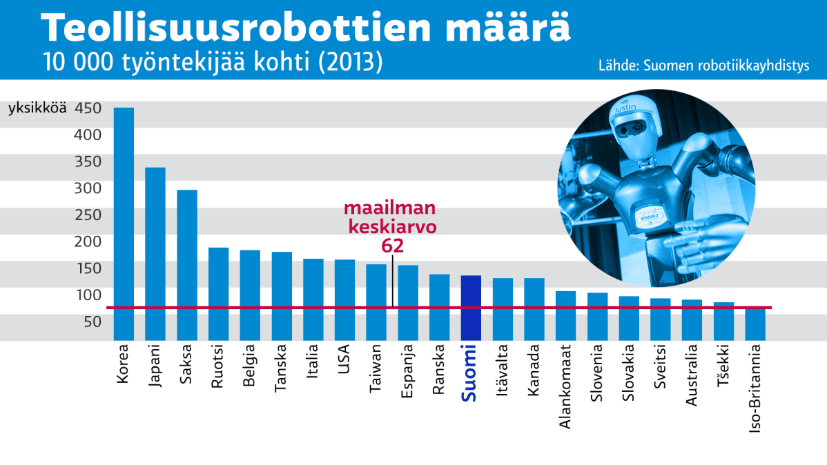 Grafiikka teollisuusrobottien määrästä.