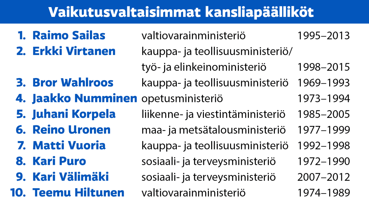 Lista kansliapäälliköistä-grafiikka