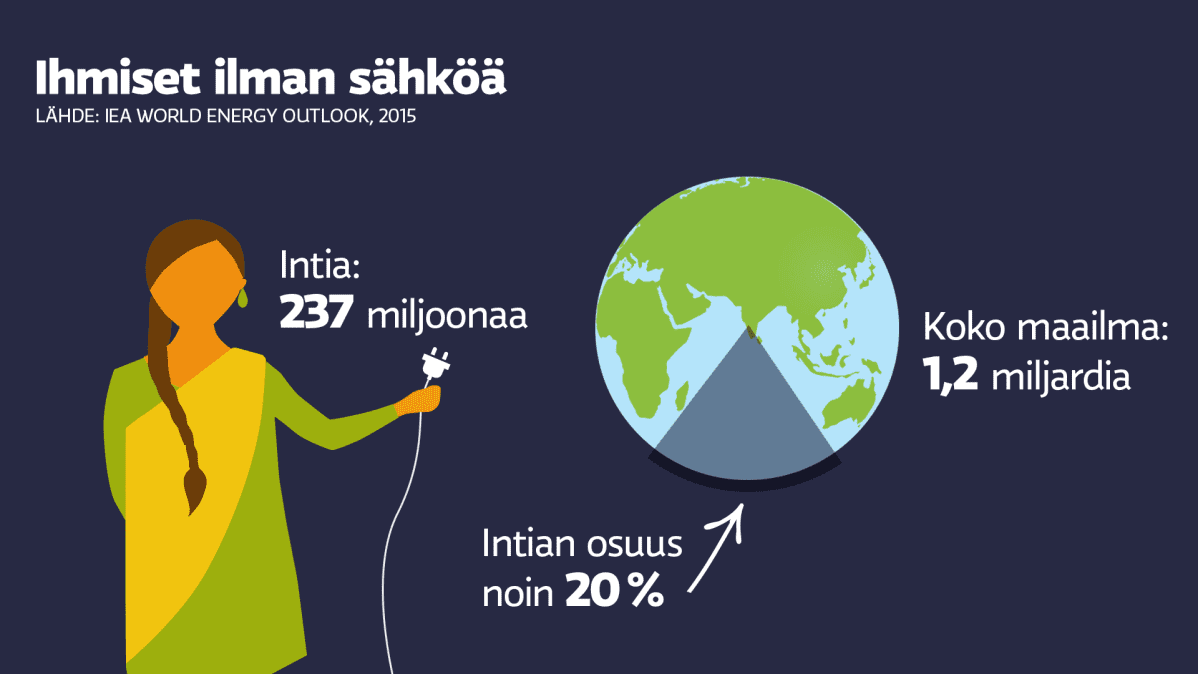 Grafiikka ihmisistä maapallolla ilman sähköä.