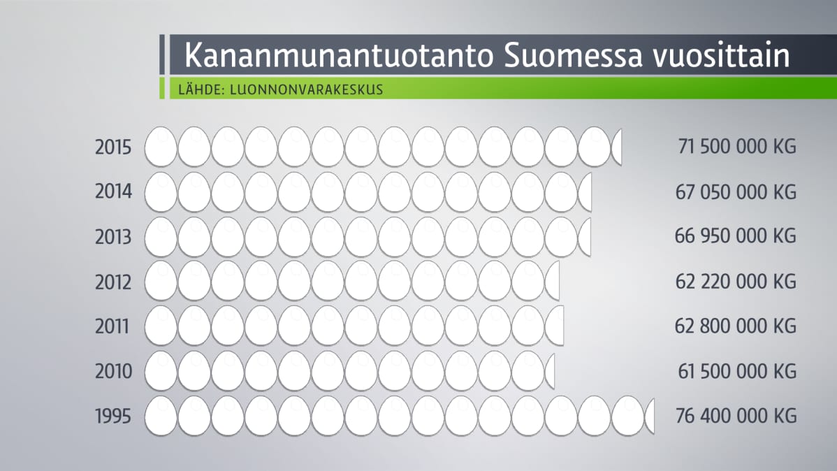 Grafiikka kertoo kananmunantuotannosta Suomessa.