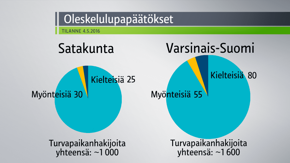 Grafiikka oleskelulupapäätöstilanteesta