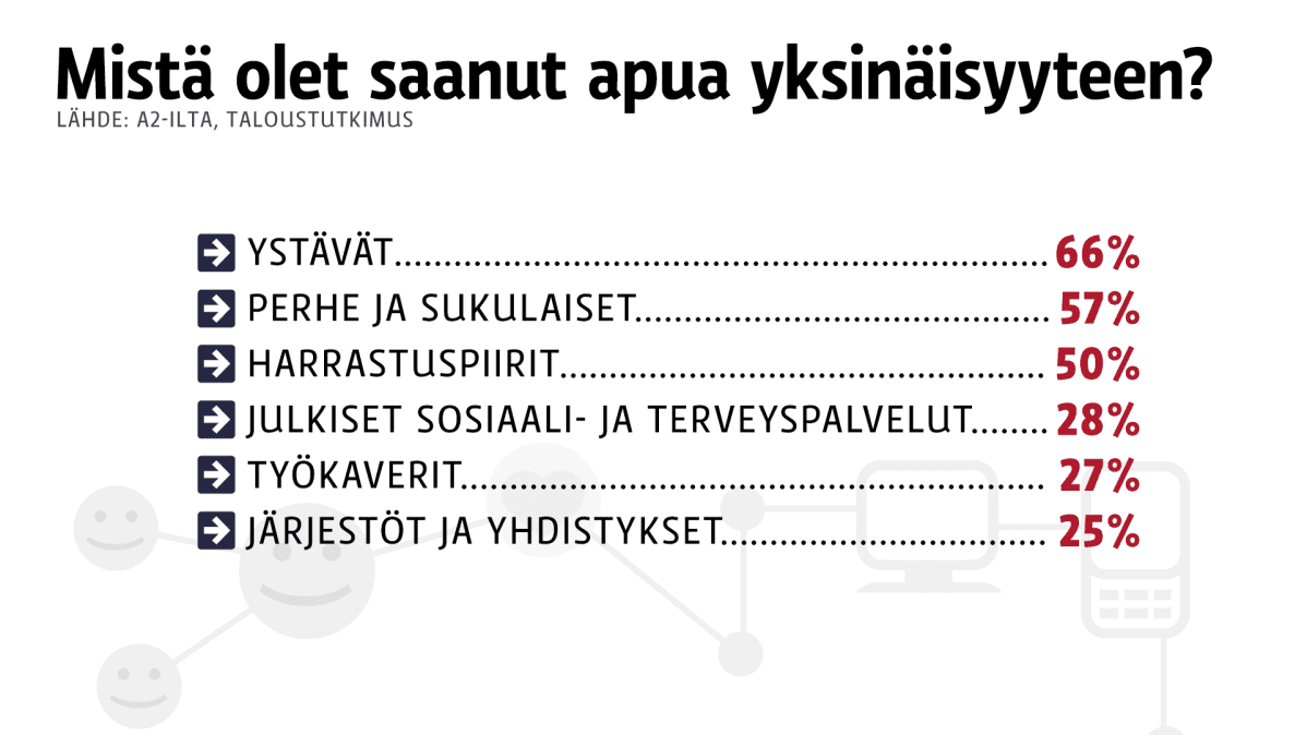 Apua yksnäisyyteen -grafiikka