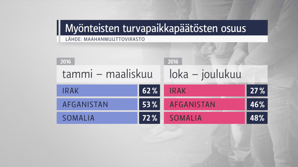 Myönteisten turvapaikkojen osuus, vuoden 2016 ensimmäinen ja viimeinen neljännes.