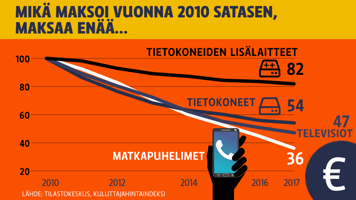 Grafiikka, jossa kerrotaan käyrien avulla elektroniikan halpenemisesta. Jos matkapuhelin maksoi vuonna 2010 sata euroa, niin nykyisin verrannollinen hinta on 36 euroa. Tietokoneiden lisälaitteet ovat halvenneet vähiten. Tietokoneiden ja televisioiden hinta on puolittunut.