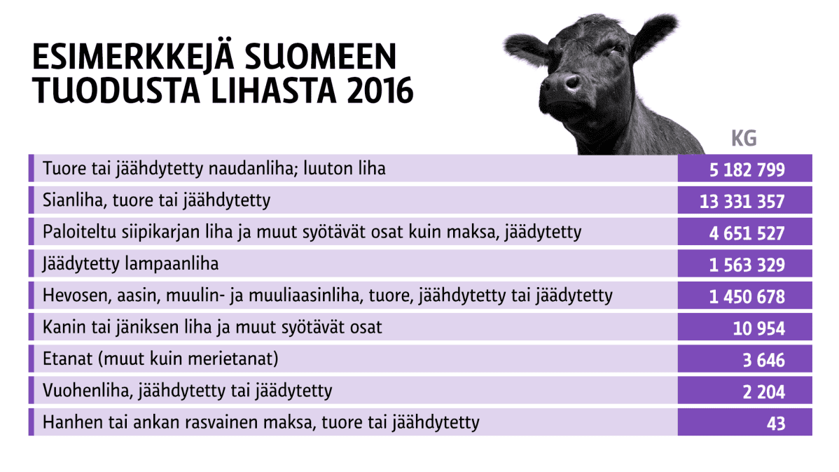 Suomeen tuodun lihan määriä