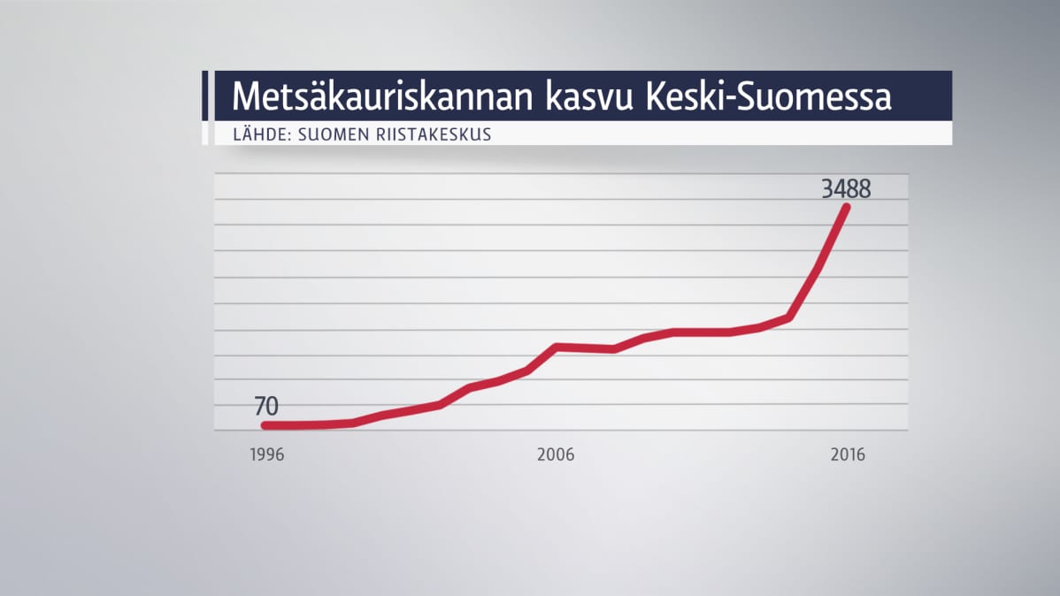 Grafiikka metsäkauriiden määrän kehityksestä.