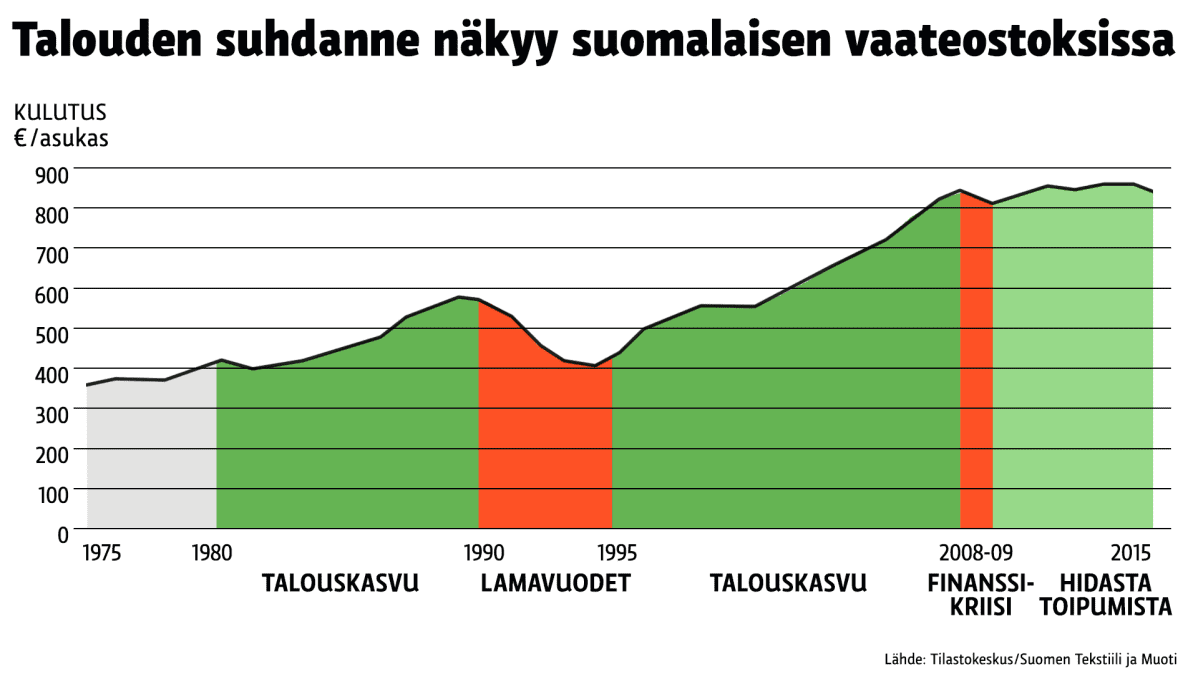 Tilastografiikka vaatteisiin käytetystä rahasta.