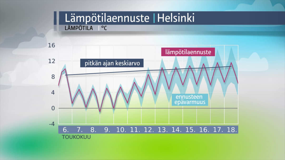 Helsingin lämpötilaennuste.