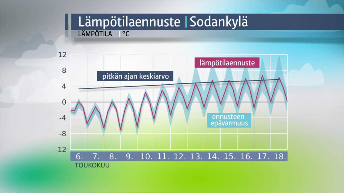Sodankylän lämpötilaennuste.