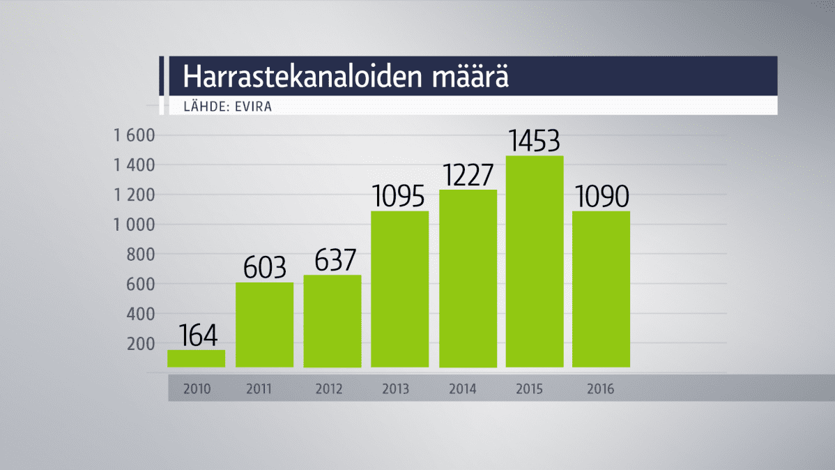 Harrastekanaloiden määrä grafiikkana.