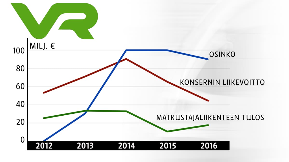 Infografiikka VR:n osingoista, konserning liikevoitosta ja matkustajaliikenteen tuloksesta.