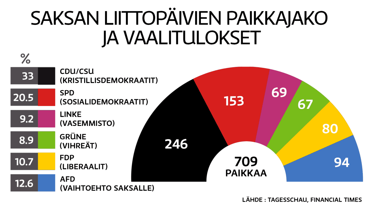 Saksan liittopäivien paikkajako ja vaalitulokset