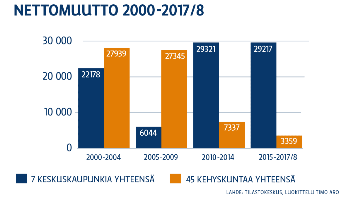 Nettomuutto kehyskunnissa ja kaupungeissa