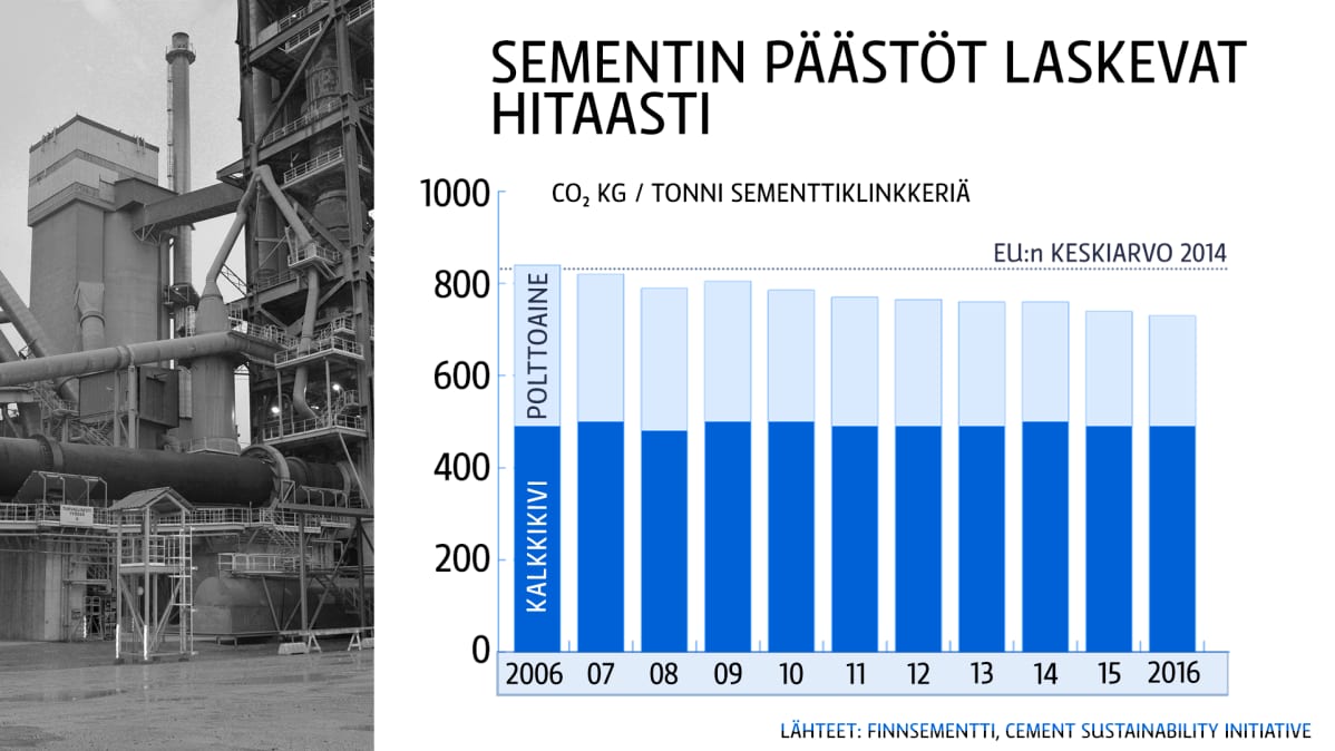 Sementtipäästötaulukko