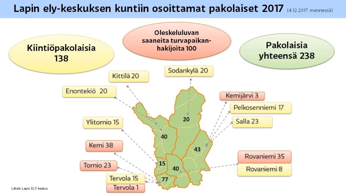 Vuonna 2017 Lapin kuntiin tulleiden pakolaisten määrä