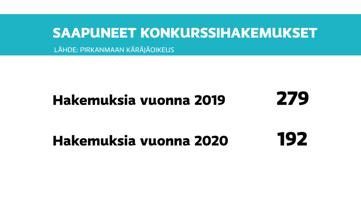 Konkurssihakemukset Pirkanmaalla