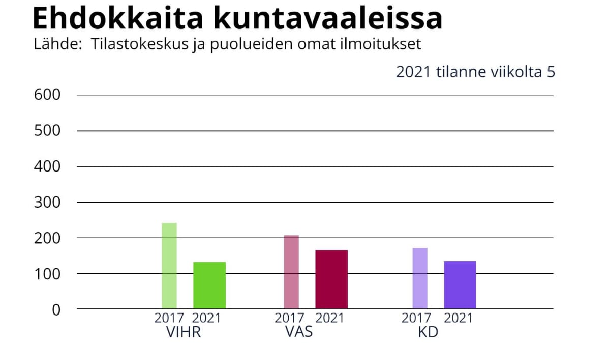 Infografiikka kuntavaalien ehdokasmääristä eri vaalivuosina.