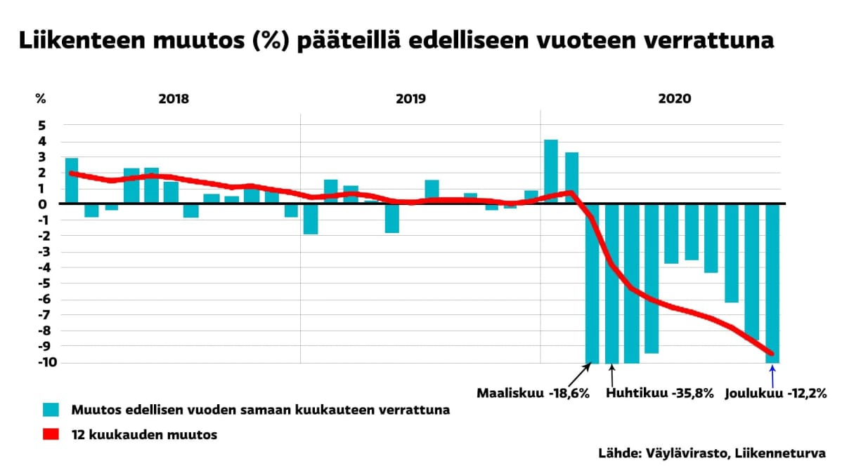 Liikennemäärien muutos pääteillä 2020 (grafiikka)