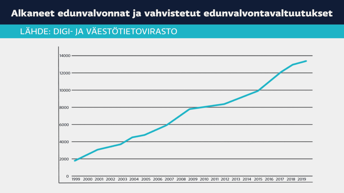 Taulukkografiikka, joka osoittaa alkaneet edunvalvonnat ja vahvistetut edunvalvontavaltuutukset vuosilta 1999 vuoteen 2019