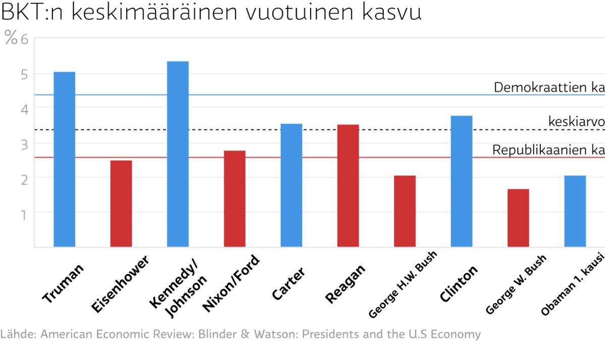 BKT:n keskimääräinen vuotuinen kasvu