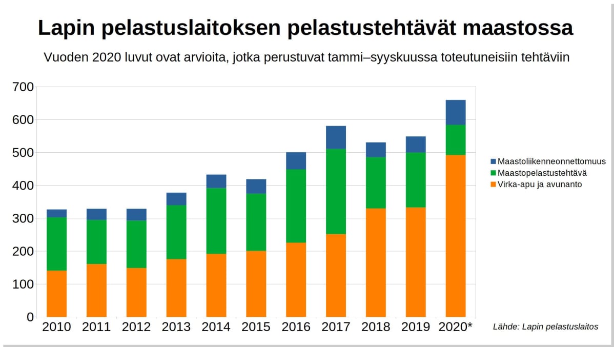 Kuvaaja Lapin pelastuslaitoksen maastopelastustehtävien määrästä viime vuosina