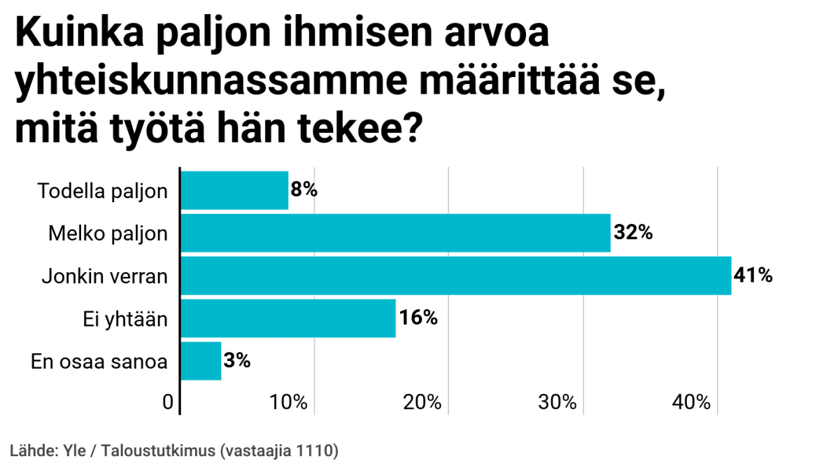 Ihmisen arvoa yhteiskunnassamme määrittää 41% mielestä jonkin verran se mitä työtä hän tekee