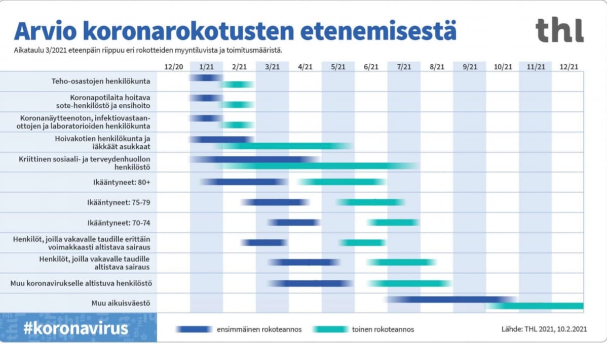 THL:n grafiikka Arvio koronarokotusten etenemisestä