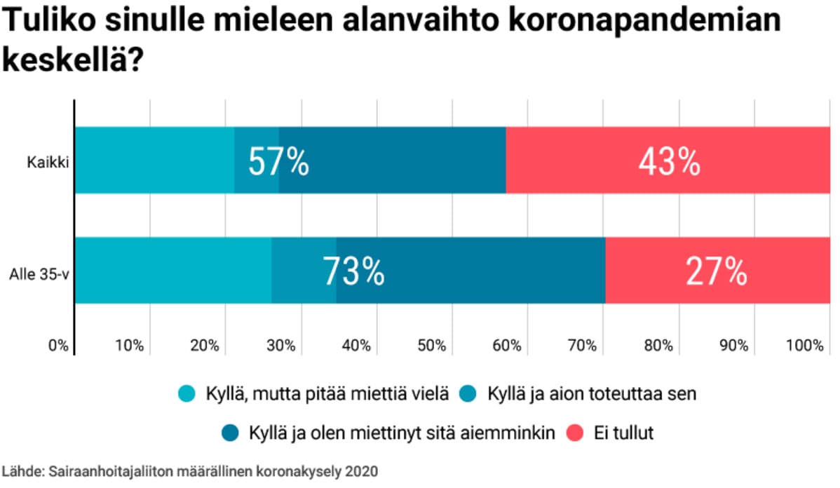 Tuliko sinulle mieleen alanvaihto koronapandemian keskellä?