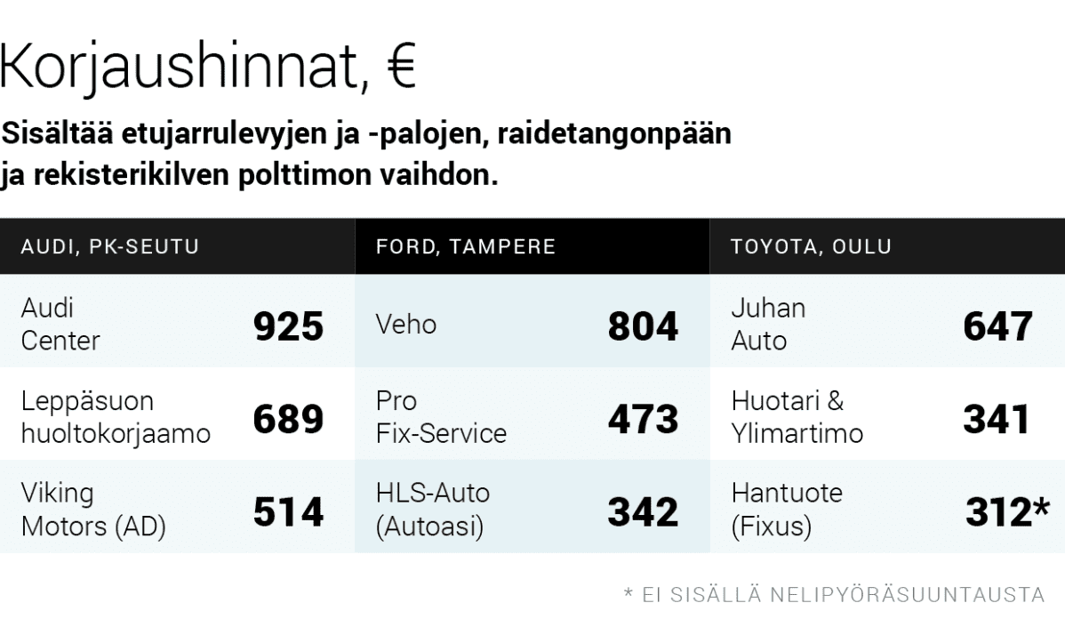 Korjaushinnat euroissa. Sisältää etujarrulevyjen ja -palojen, raidetangonpään ja rekisterikilven polttimon vaihdon.