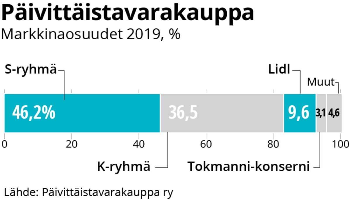 PT-kaupan markkinaosuudet 2019.