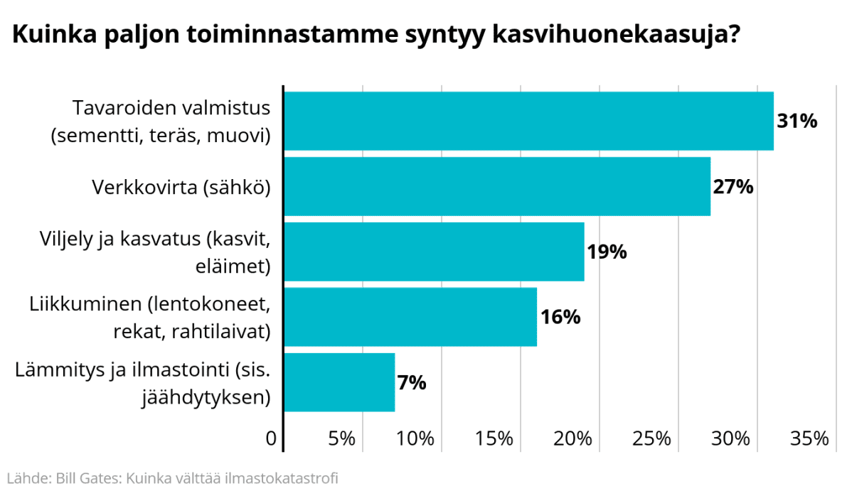 Kuinka paljon toiminnastamme syntyy kasvihuonepäästöjä. Eniten tavaroiden valmistamisesta 31%.