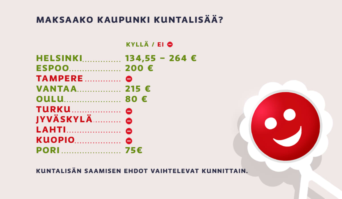 Eri kaupunkien maksamia kuntalisiä.