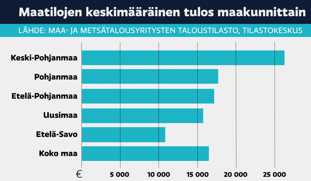 Keski-Pohjanmaalla maatilojen keskimääräinen tulos oli Suomen kärkeä 2019. (Tilastokeskus, Maa- ja metsätalousyritysten taloustilasto)