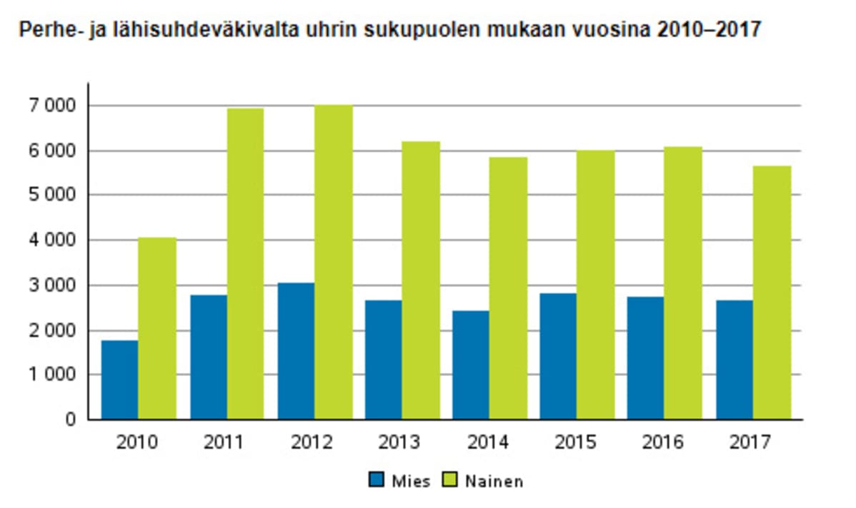 viime vuosien perheväkivaltatilastot