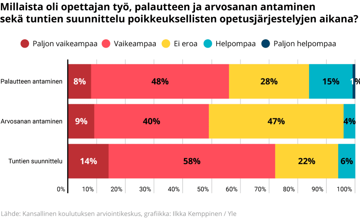 Grafiikka kyselystä millaista oli opettajan työ, palautteen ja arvosanan antaminen sekä tuntien suunnittelu poikkeuksellisten opetusjärjestelyjen aikana.